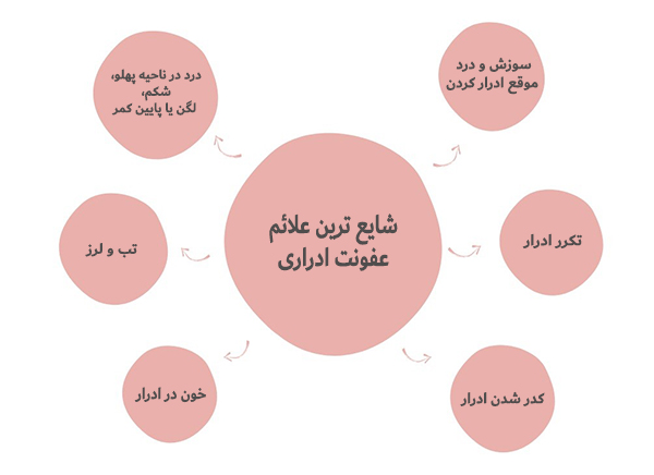 علائم عفونت ادراری